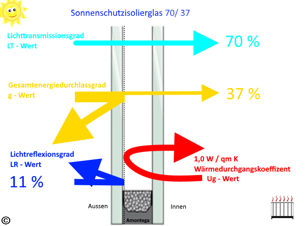 Sonnenschutzisolierglas kaufen Berlin